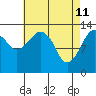 Tide chart for The Summit, Keku Strait, Alaska on 2022/04/11