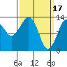 Tide chart for The Summit, Alaska on 2023/03/17