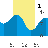 Tide chart for The Summit, Alaska on 2023/03/1