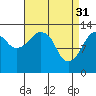 Tide chart for The Summit, Keku Strait, Alaska on 2023/03/31