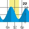 Tide chart for The Summit, Keku Strait, Alaska on 2023/11/22