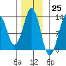 Tide chart for The Summit, Keku Strait, Alaska on 2023/11/25