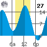 Tide chart for The Summit, Keku Strait, Alaska on 2023/11/27