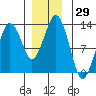 Tide chart for The Summit, Keku Strait, Alaska on 2023/11/29