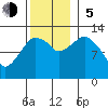 Tide chart for The Summit, Keku Strait, Alaska on 2023/11/5