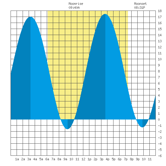 Tide Chart for 2021/09/9