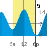 Tide chart for Thomas Bay, Frederick Sound, Alaska on 2023/03/5