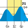 Tide chart for Thomas Bay, Frederick Sound, Alaska on 2023/09/21
