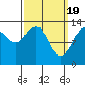 Tide chart for Thomas Bay, Frederick Sound, Alaska on 2024/03/19