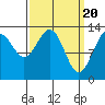 Tide chart for Thomas Bay, Frederick Sound, Alaska on 2024/03/20