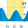 Tide chart for Thomas Landing, S. Newport River, Georgia on 2021/05/17
