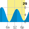 Tide chart for Thomas Landing, S. Newport River, Georgia on 2021/06/29