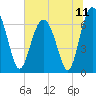 Tide chart for Thomas Landing, S. Newport River, Georgia on 2021/07/11