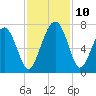 Tide chart for Thomas Landing, S. Newport River, Georgia on 2021/11/10