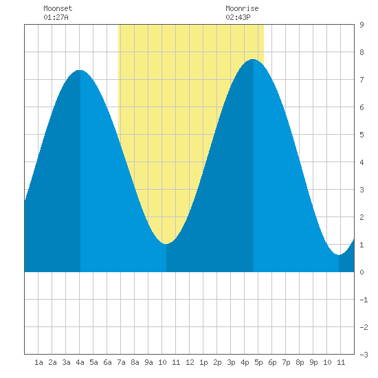 Tide Chart for 2021/11/13