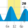 Tide chart for Thomas Landing, S. Newport River, Georgia on 2021/11/20