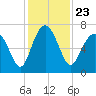 Tide chart for Thomas Landing, S. Newport River, Georgia on 2021/11/23