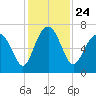 Tide chart for Thomas Landing, S. Newport River, Georgia on 2021/11/24