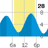 Tide chart for Thomas Landing, S. Newport River, Georgia on 2021/11/28