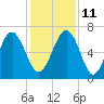 Tide chart for Thomas Landing, S. Newport River, Georgia on 2021/12/11