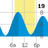 Tide chart for Thomas Landing, S. Newport River, Georgia on 2021/12/19