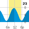 Tide chart for Thomas Landing, S. Newport River, Georgia on 2021/12/23