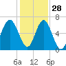 Tide chart for Thomas Landing, S. Newport River, Georgia on 2021/12/28