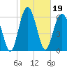 Tide chart for Thomas Landing, S. Newport River, Georgia on 2022/01/19