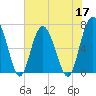 Tide chart for Thomas Landing, S. Newport River, Georgia on 2022/05/17