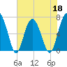 Tide chart for Thomas Landing, S. Newport River, Georgia on 2022/05/18
