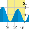 Tide chart for Thomas Landing, S. Newport River, Georgia on 2022/05/21