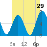 Tide chart for Thomas Landing, S. Newport River, Georgia on 2022/05/29