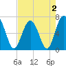 Tide chart for Thomas Landing, S. Newport River, Georgia on 2022/05/2