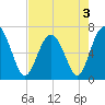 Tide chart for Thomas Landing, S. Newport River, Georgia on 2022/05/3