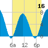 Tide chart for Thomas Landing, S. Newport River, Georgia on 2022/06/16