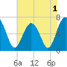 Tide chart for Thomas Landing, S. Newport River, Georgia on 2022/06/1