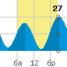 Tide chart for Thomas Landing, S. Newport River, Georgia on 2022/06/27
