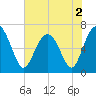 Tide chart for Thomas Landing, S. Newport River, Georgia on 2022/06/2