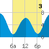 Tide chart for Thomas Landing, S. Newport River, Georgia on 2022/06/3