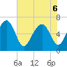 Tide chart for Thomas Landing, S. Newport River, Georgia on 2022/06/6