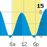 Tide chart for Thomas Landing, S. Newport River, Georgia on 2022/07/15