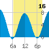 Tide chart for Thomas Landing, S. Newport River, Georgia on 2022/07/16