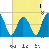 Tide chart for Thomas Landing, S. Newport River, Georgia on 2022/07/1