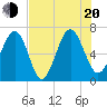 Tide chart for Thomas Landing, S. Newport River, Georgia on 2022/07/20