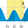 Tide chart for Thomas Landing, S. Newport River, Georgia on 2022/07/2