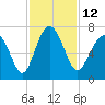 Tide chart for Thomas Landing, S. Newport River, Georgia on 2022/11/12