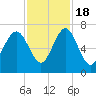 Tide chart for Thomas Landing, S. Newport River, Georgia on 2022/11/18