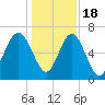 Tide chart for Thomas Landing, S. Newport River, Georgia on 2022/12/18