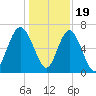 Tide chart for Thomas Landing, S. Newport River, Georgia on 2022/12/19