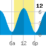 Tide chart for Thomas Landing, S. Newport River, Georgia on 2023/01/12